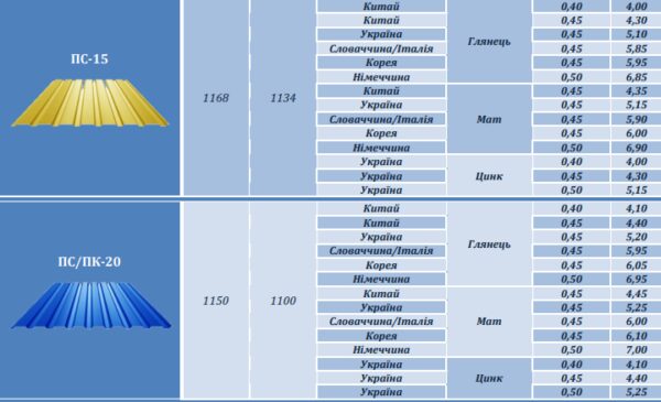 Профнастил Юг-профиль, нс 44 модуль Украина , 0.5 мм цинк 140. — изображение 6