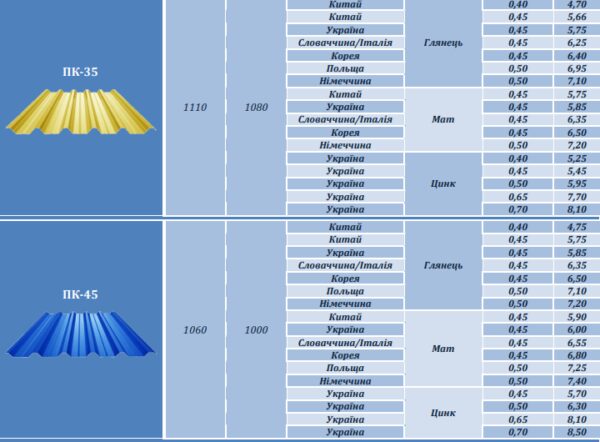 Профнастил Юг-профиль, нс 44 модуль Украина , 0.5 мм цинк 140. — изображение 7
