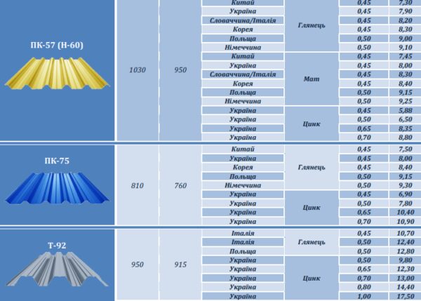 Профнастил Юг-профиль, нс 44 модуль Украина , 0.5 мм цинк 140. — изображение 10