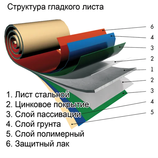 struktura-stali-s-polinmernim-pokritiem-ral Структура стали листовой оцинкованной с полимерным покрытием РАЛ