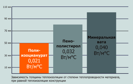 Bauder PIR FA сравнение с другими теплоизоляционными материалами