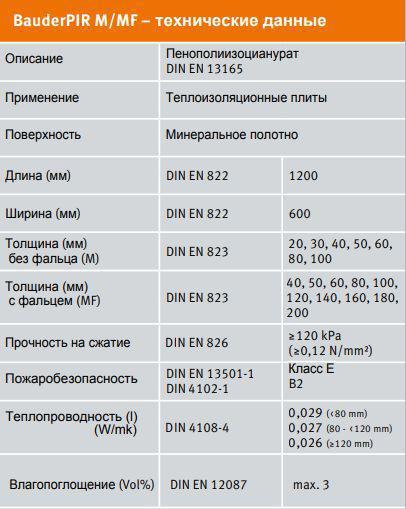 Теплоизоляционные плиты Баудер ПИР М Технические характеристики