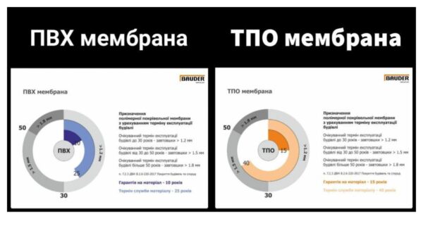Кровельная ТПО мембрана Bauder THERMOFIN F 18 — изображение 9