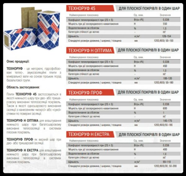 Базальтовый Утеплитель ТЕХНОРУФ - 45 (100 мм) 1.44 м2/упк Sweetondale - (Технониколь) — изображение 7
