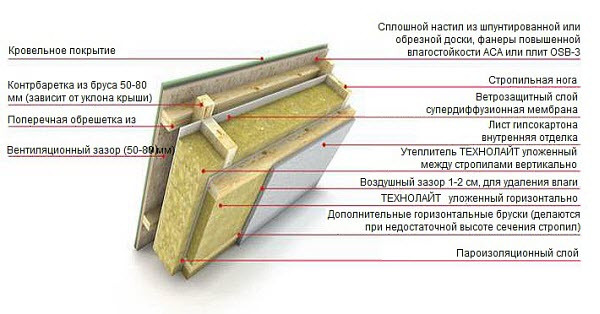 ТЕХНОЛАЙТ кровля