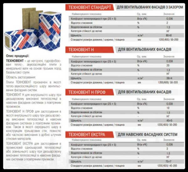 Базальтовый Утеплитель Техновент Экстра  1200х600х50мм 4,32 м2/упк — изображение 3