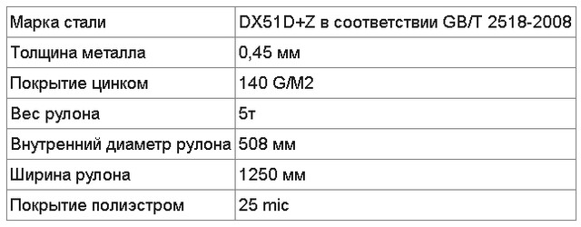 Характеристики